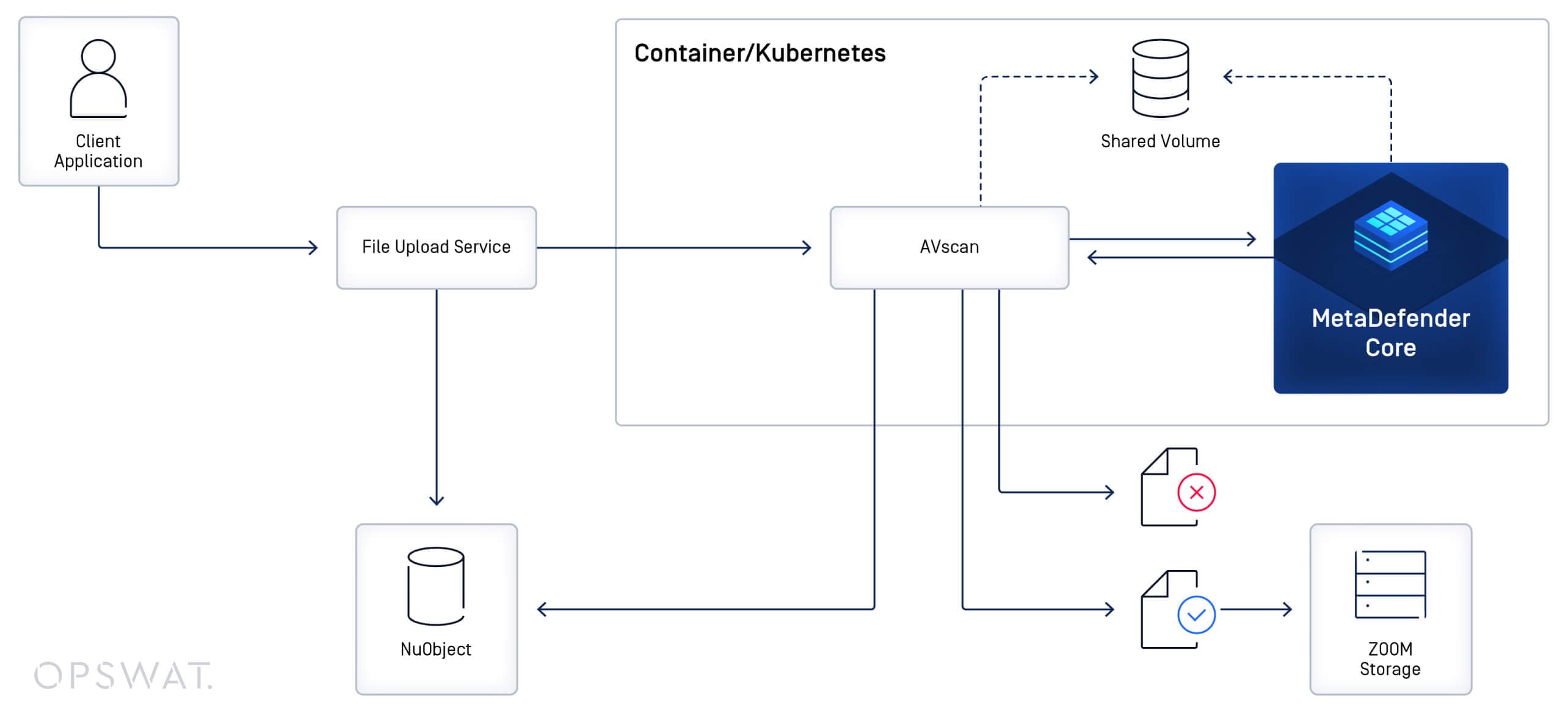 Creación de un flujo de trabajo fiable para la carga de archivos con OPSWAT