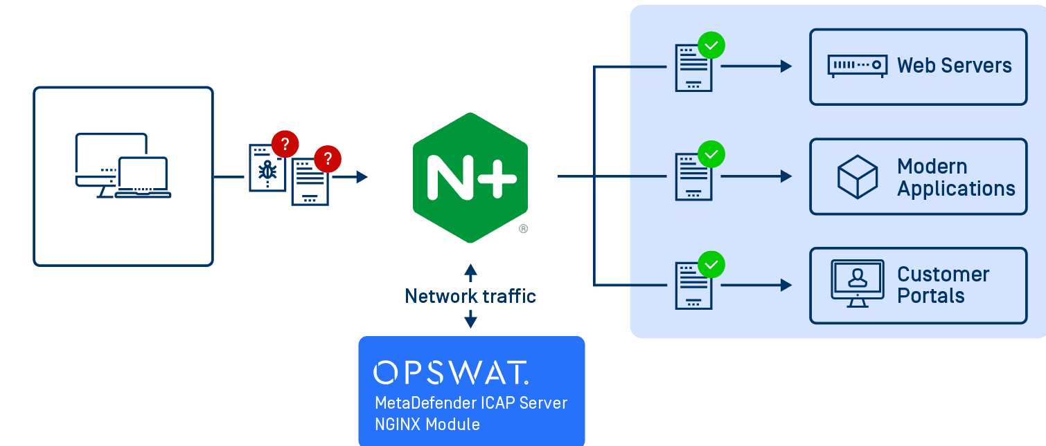 Manténgase a la vanguardia frente a los ciberataques en constante evolución con OPSWAT F5 NGINX